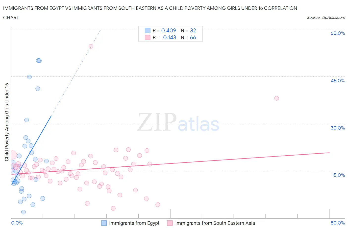 Immigrants from Egypt vs Immigrants from South Eastern Asia Child Poverty Among Girls Under 16