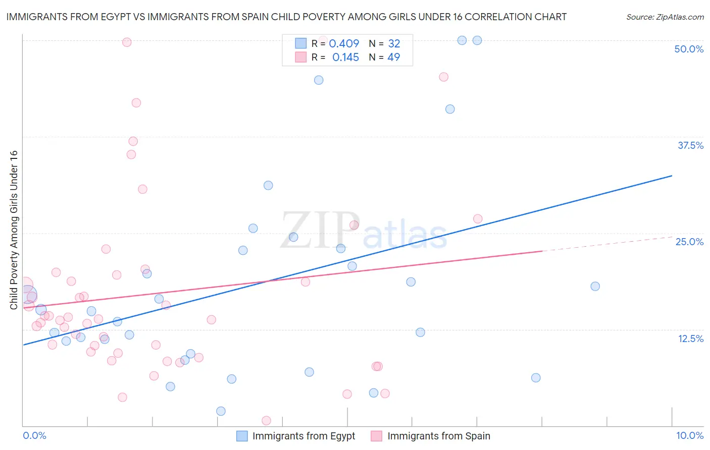 Immigrants from Egypt vs Immigrants from Spain Child Poverty Among Girls Under 16