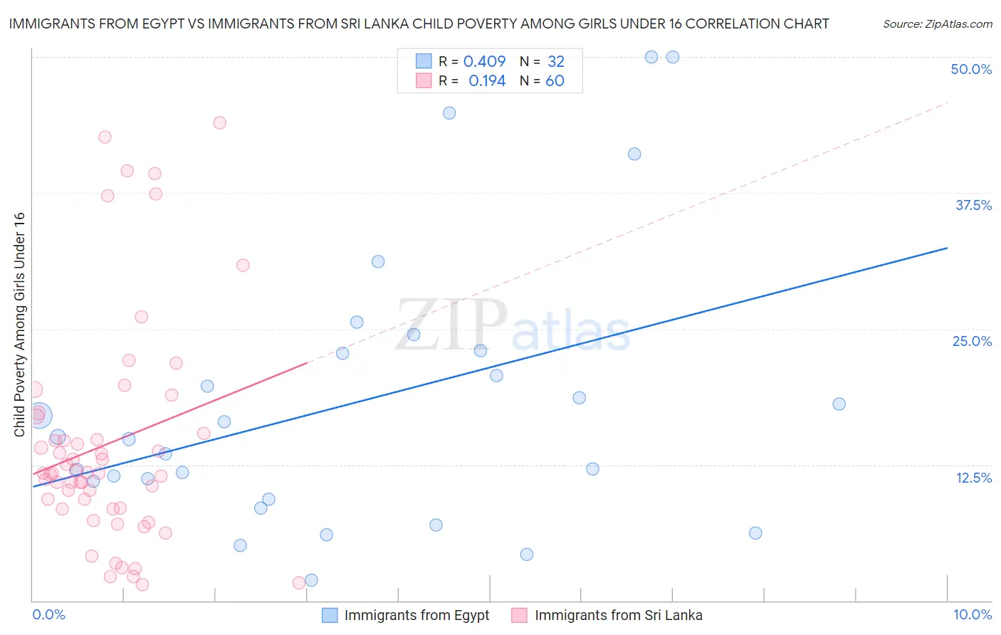 Immigrants from Egypt vs Immigrants from Sri Lanka Child Poverty Among Girls Under 16