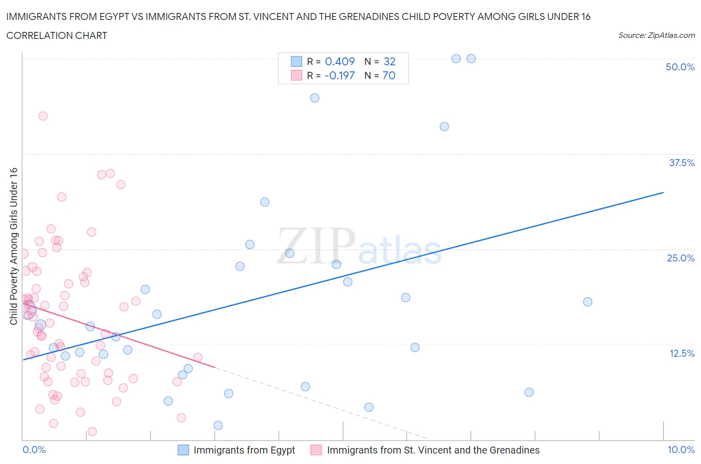 Immigrants from Egypt vs Immigrants from St. Vincent and the Grenadines Child Poverty Among Girls Under 16