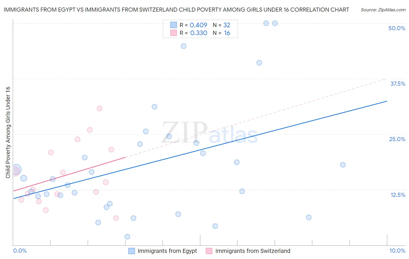 Immigrants from Egypt vs Immigrants from Switzerland Child Poverty Among Girls Under 16