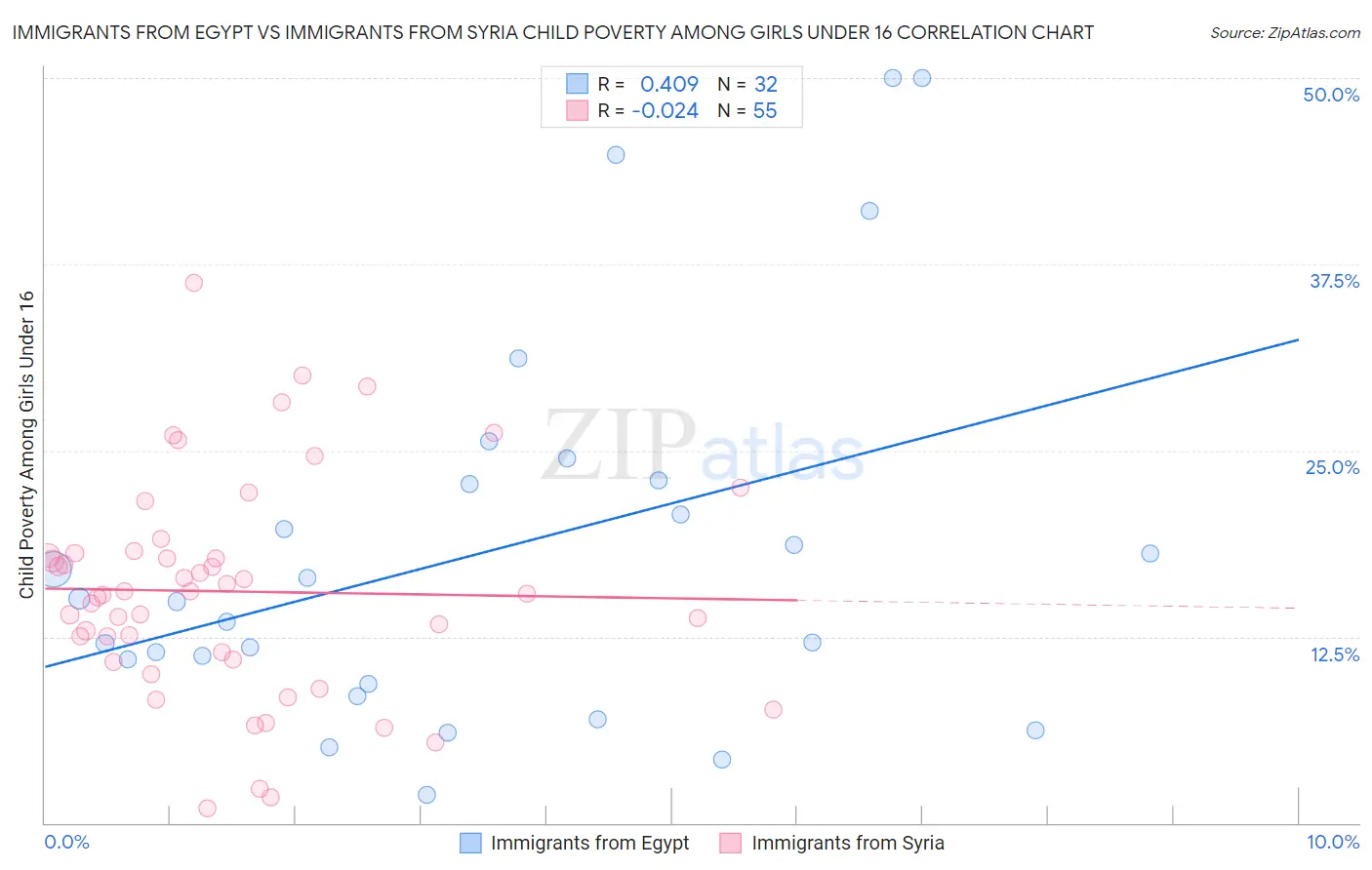 Immigrants from Egypt vs Immigrants from Syria Child Poverty Among Girls Under 16