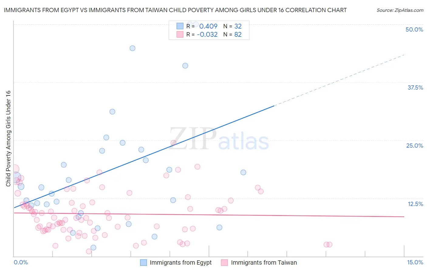 Immigrants from Egypt vs Immigrants from Taiwan Child Poverty Among Girls Under 16