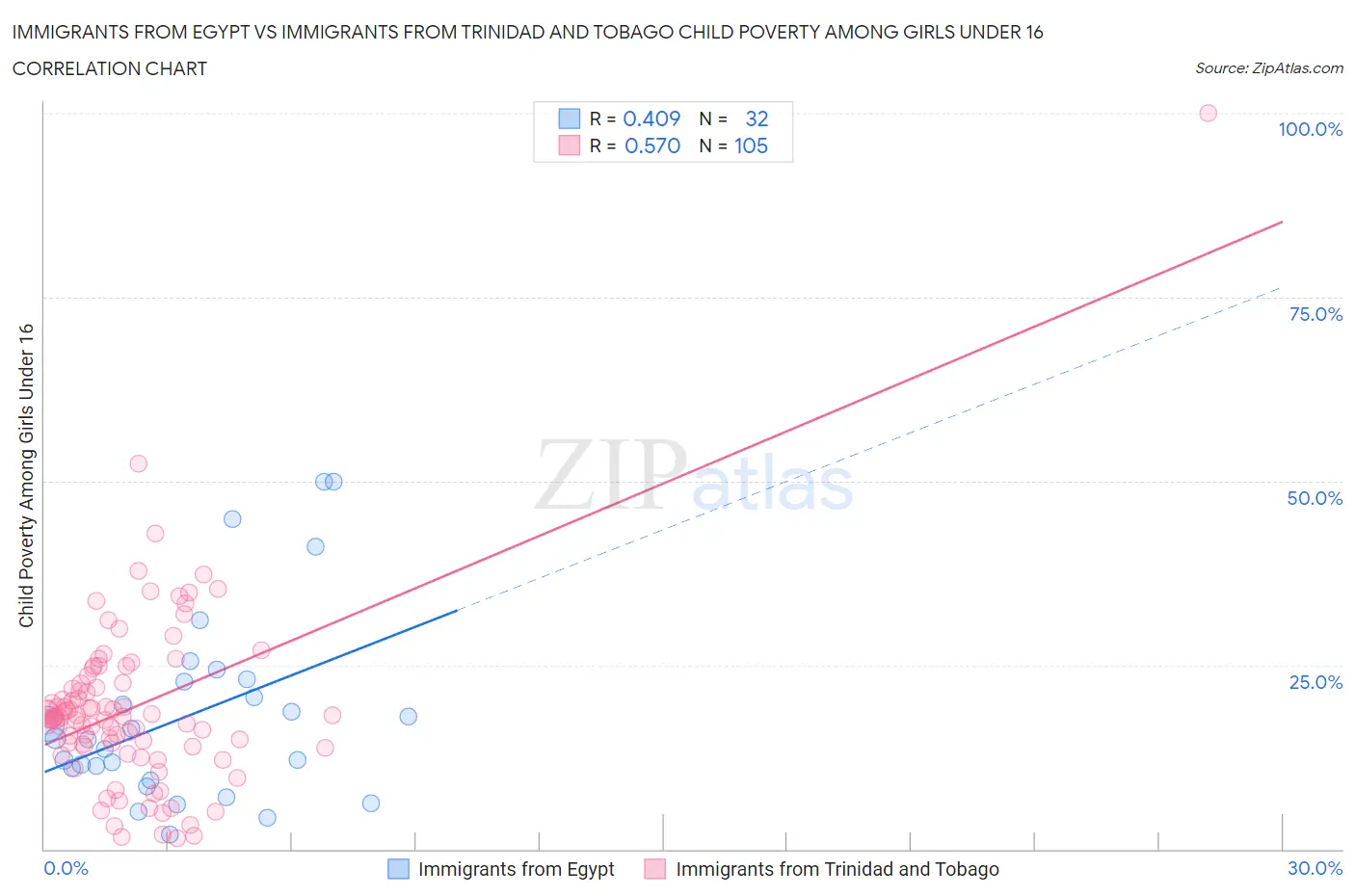 Immigrants from Egypt vs Immigrants from Trinidad and Tobago Child Poverty Among Girls Under 16