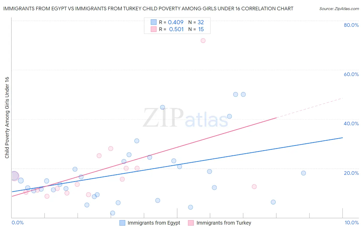 Immigrants from Egypt vs Immigrants from Turkey Child Poverty Among Girls Under 16