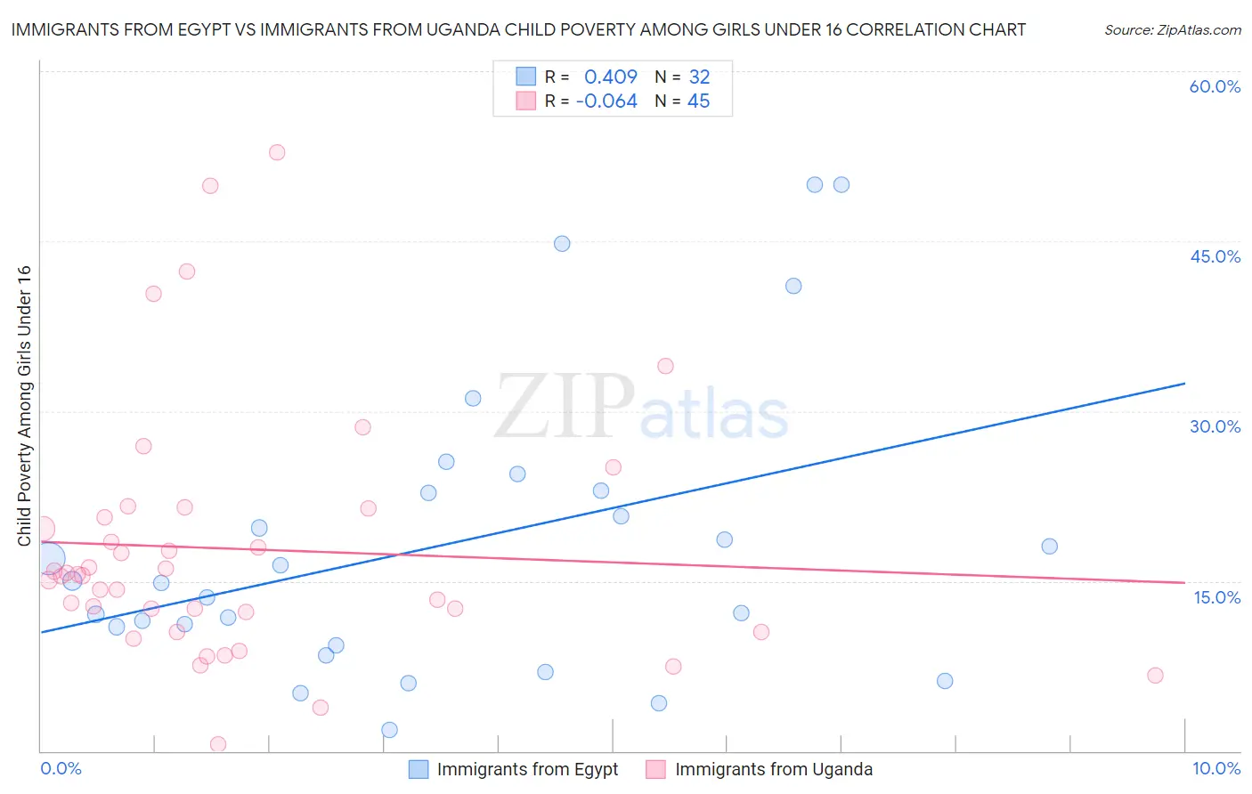 Immigrants from Egypt vs Immigrants from Uganda Child Poverty Among Girls Under 16