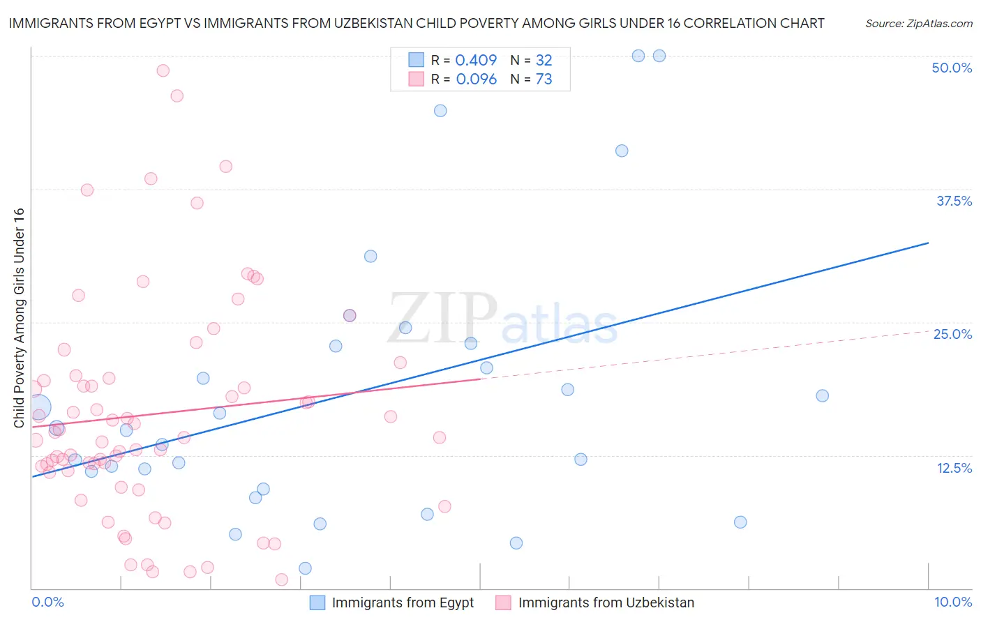 Immigrants from Egypt vs Immigrants from Uzbekistan Child Poverty Among Girls Under 16