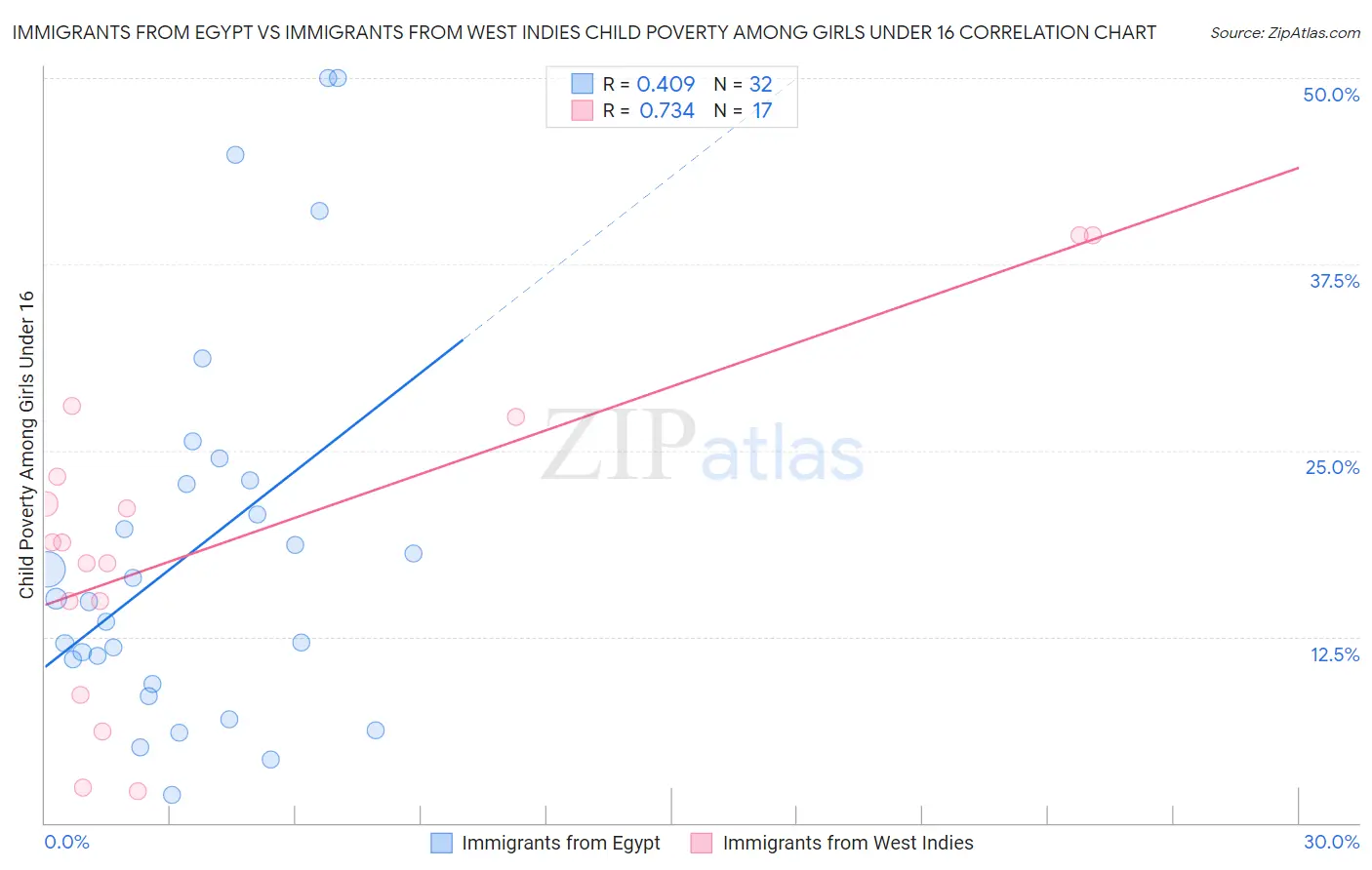 Immigrants from Egypt vs Immigrants from West Indies Child Poverty Among Girls Under 16