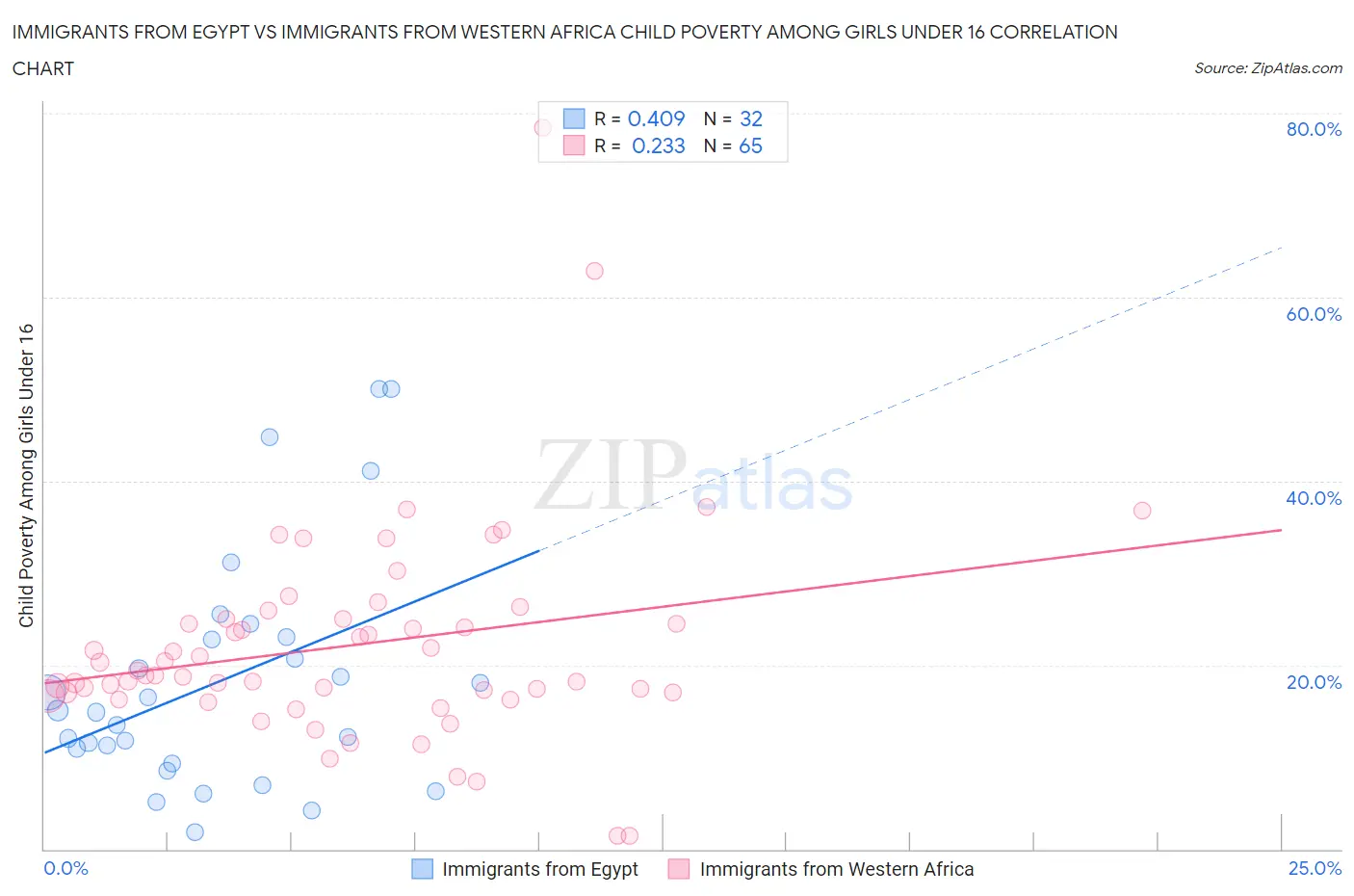 Immigrants from Egypt vs Immigrants from Western Africa Child Poverty Among Girls Under 16