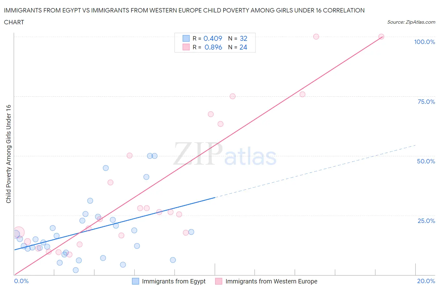 Immigrants from Egypt vs Immigrants from Western Europe Child Poverty Among Girls Under 16