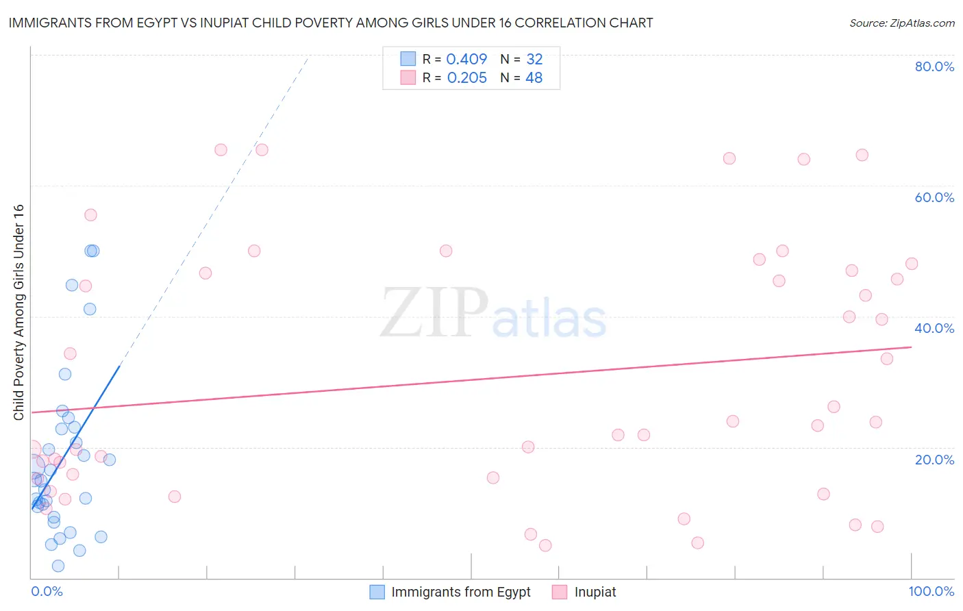 Immigrants from Egypt vs Inupiat Child Poverty Among Girls Under 16