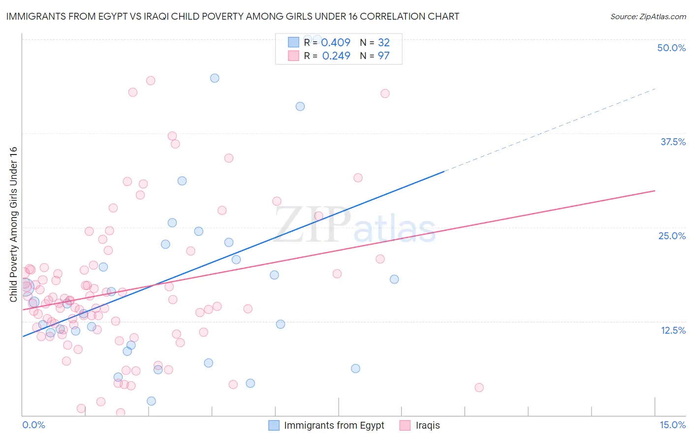 Immigrants from Egypt vs Iraqi Child Poverty Among Girls Under 16