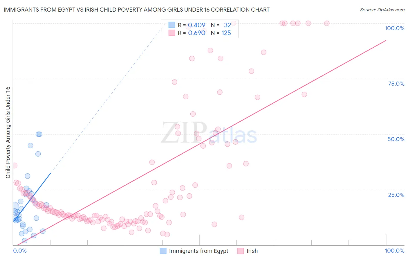 Immigrants from Egypt vs Irish Child Poverty Among Girls Under 16