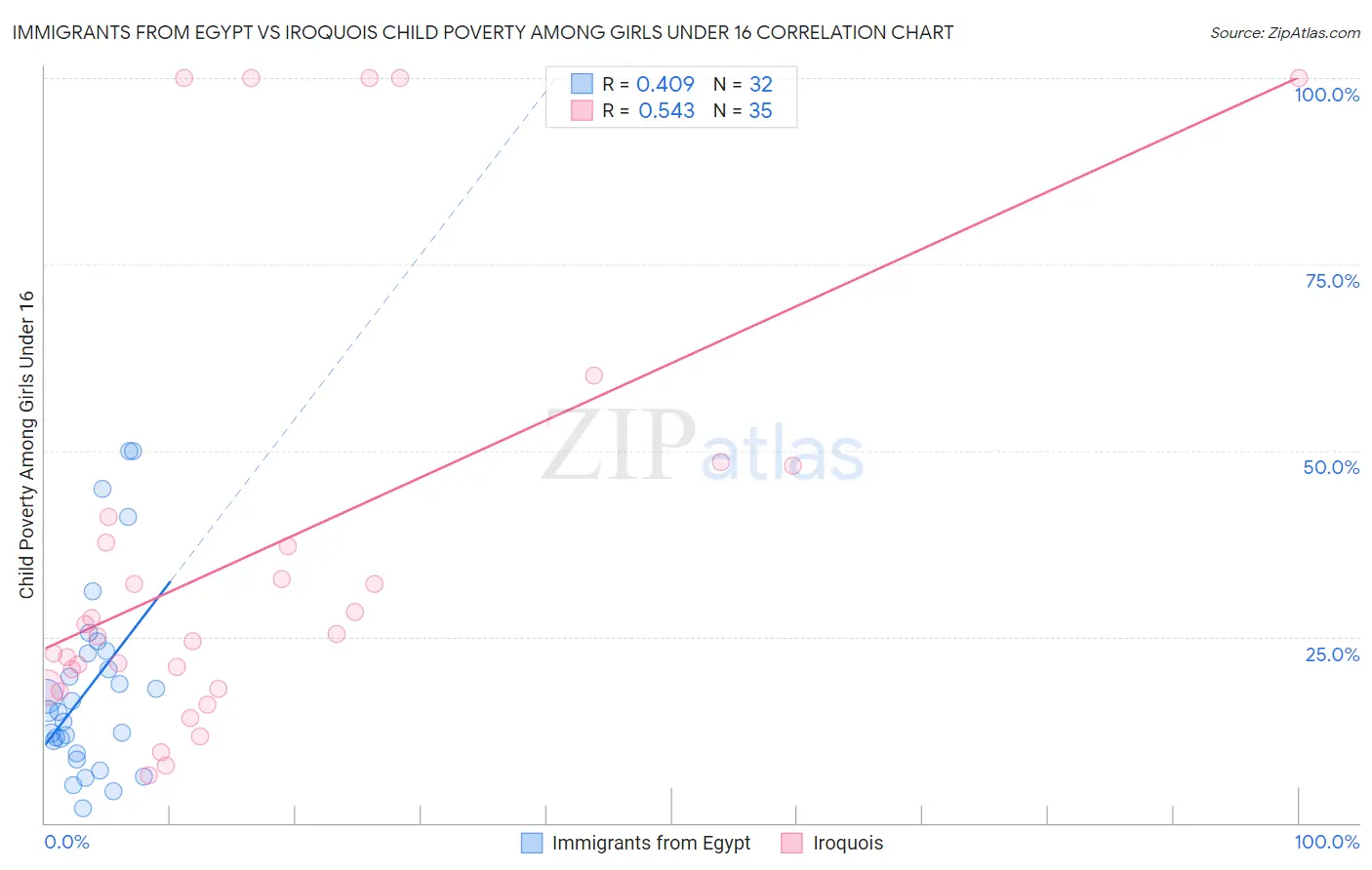 Immigrants from Egypt vs Iroquois Child Poverty Among Girls Under 16