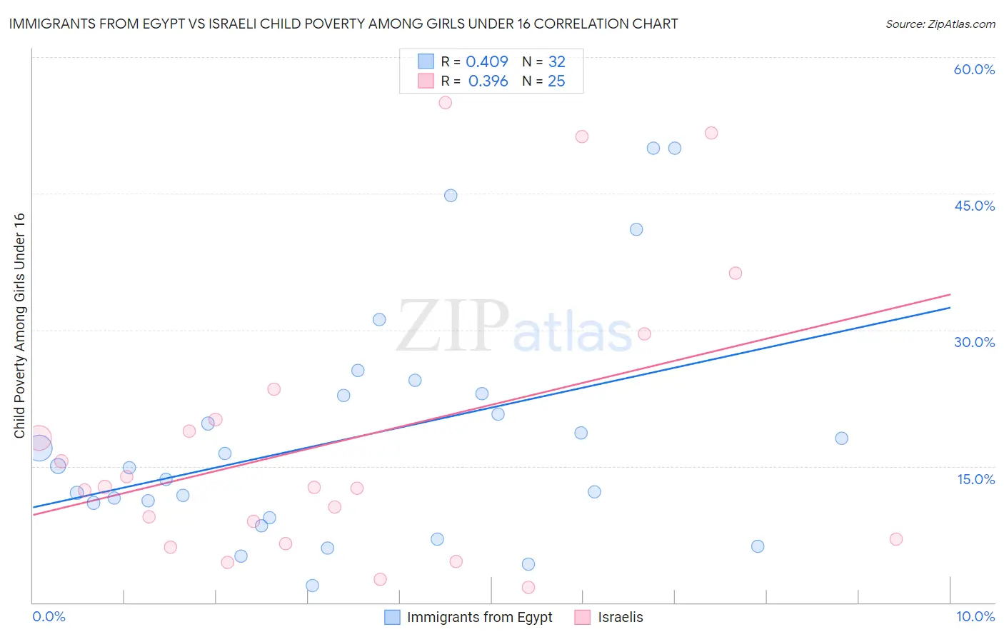 Immigrants from Egypt vs Israeli Child Poverty Among Girls Under 16