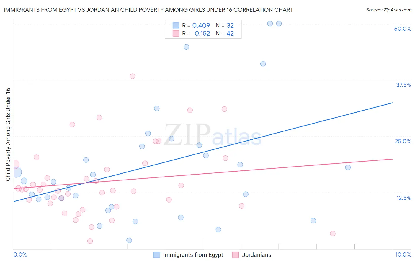 Immigrants from Egypt vs Jordanian Child Poverty Among Girls Under 16