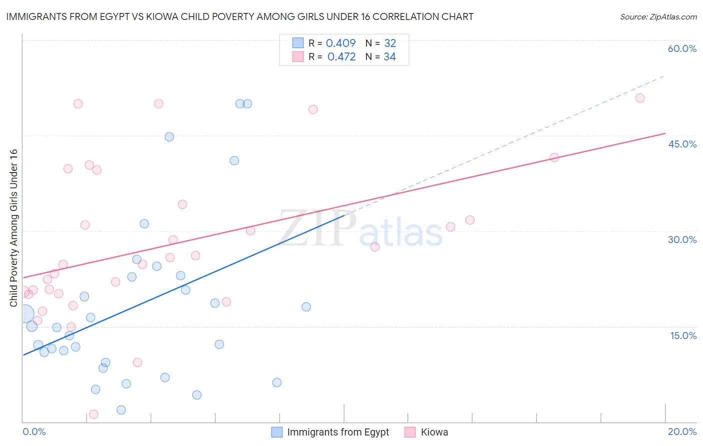 Immigrants from Egypt vs Kiowa Child Poverty Among Girls Under 16