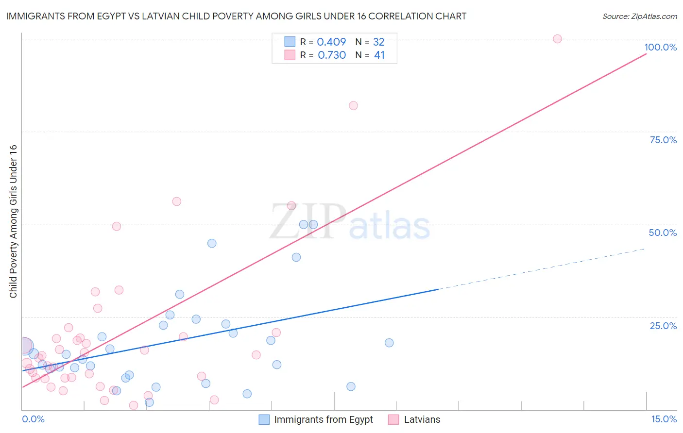 Immigrants from Egypt vs Latvian Child Poverty Among Girls Under 16