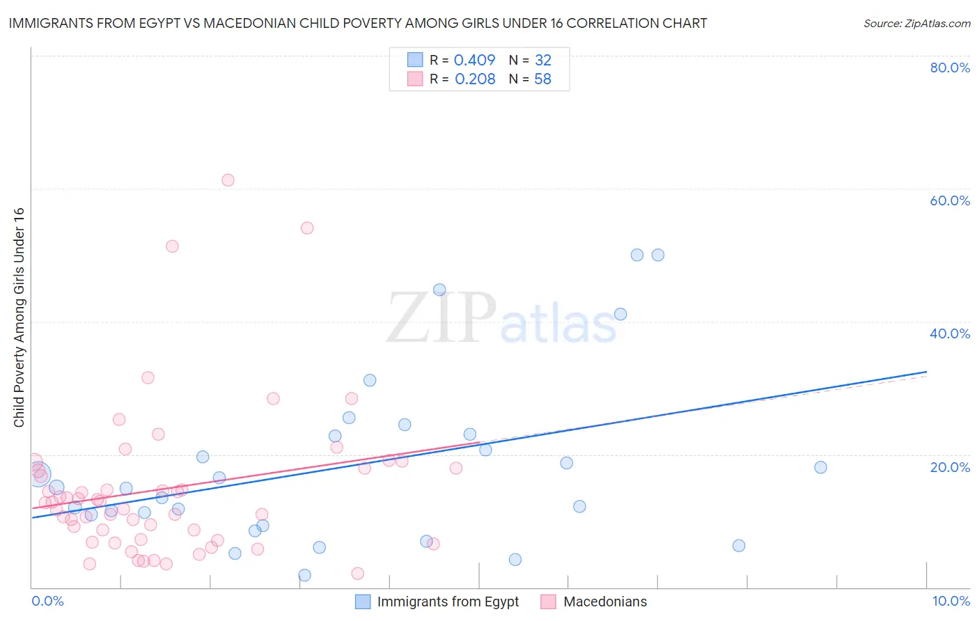 Immigrants from Egypt vs Macedonian Child Poverty Among Girls Under 16