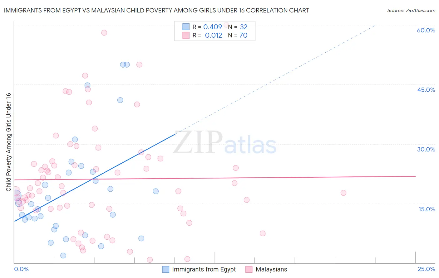 Immigrants from Egypt vs Malaysian Child Poverty Among Girls Under 16