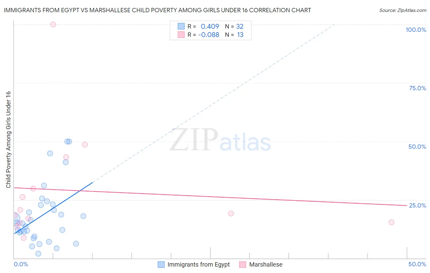 Immigrants from Egypt vs Marshallese Child Poverty Among Girls Under 16