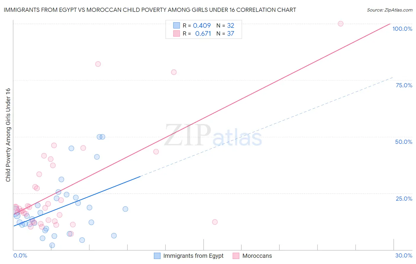 Immigrants from Egypt vs Moroccan Child Poverty Among Girls Under 16