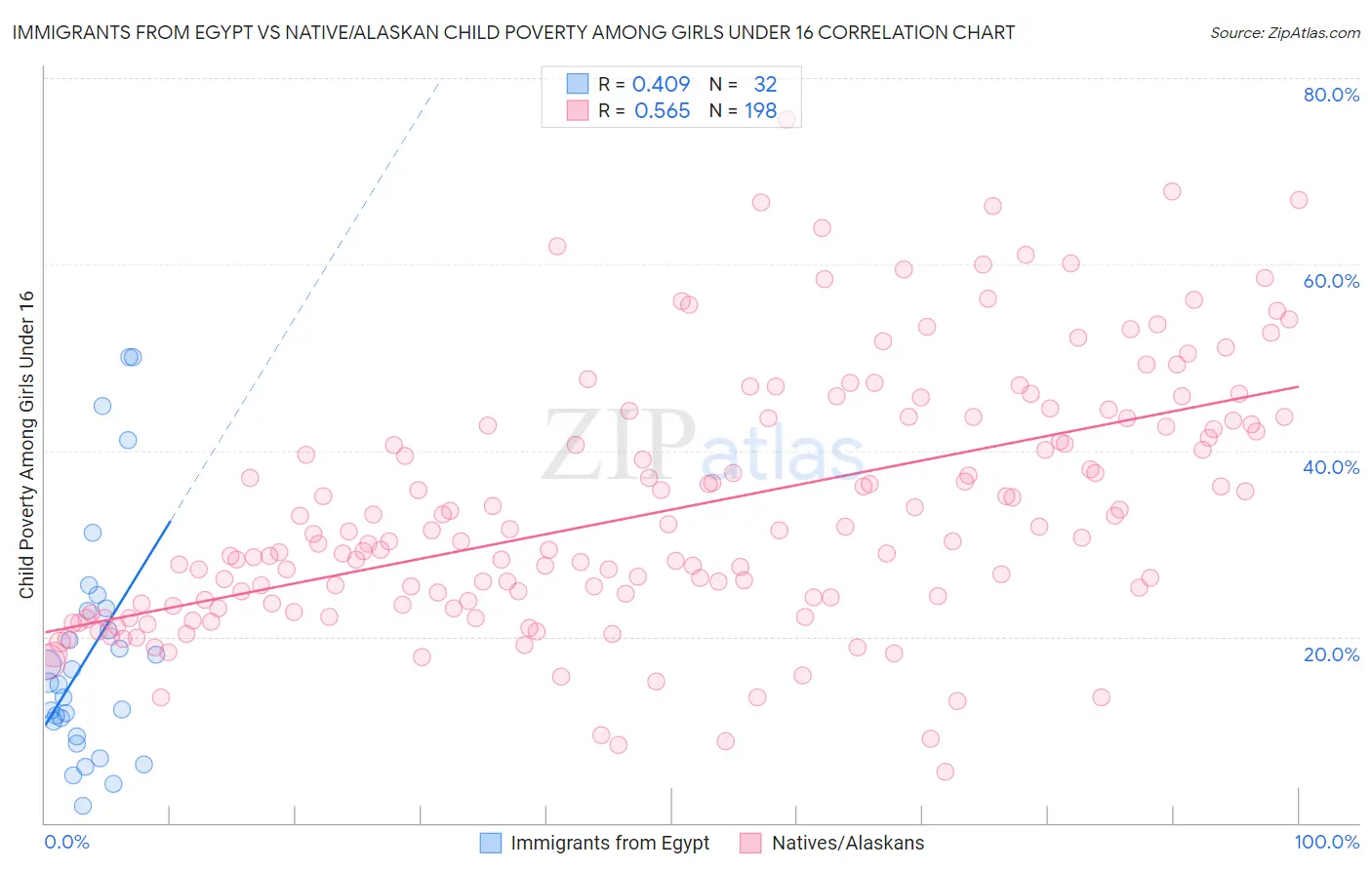 Immigrants from Egypt vs Native/Alaskan Child Poverty Among Girls Under 16