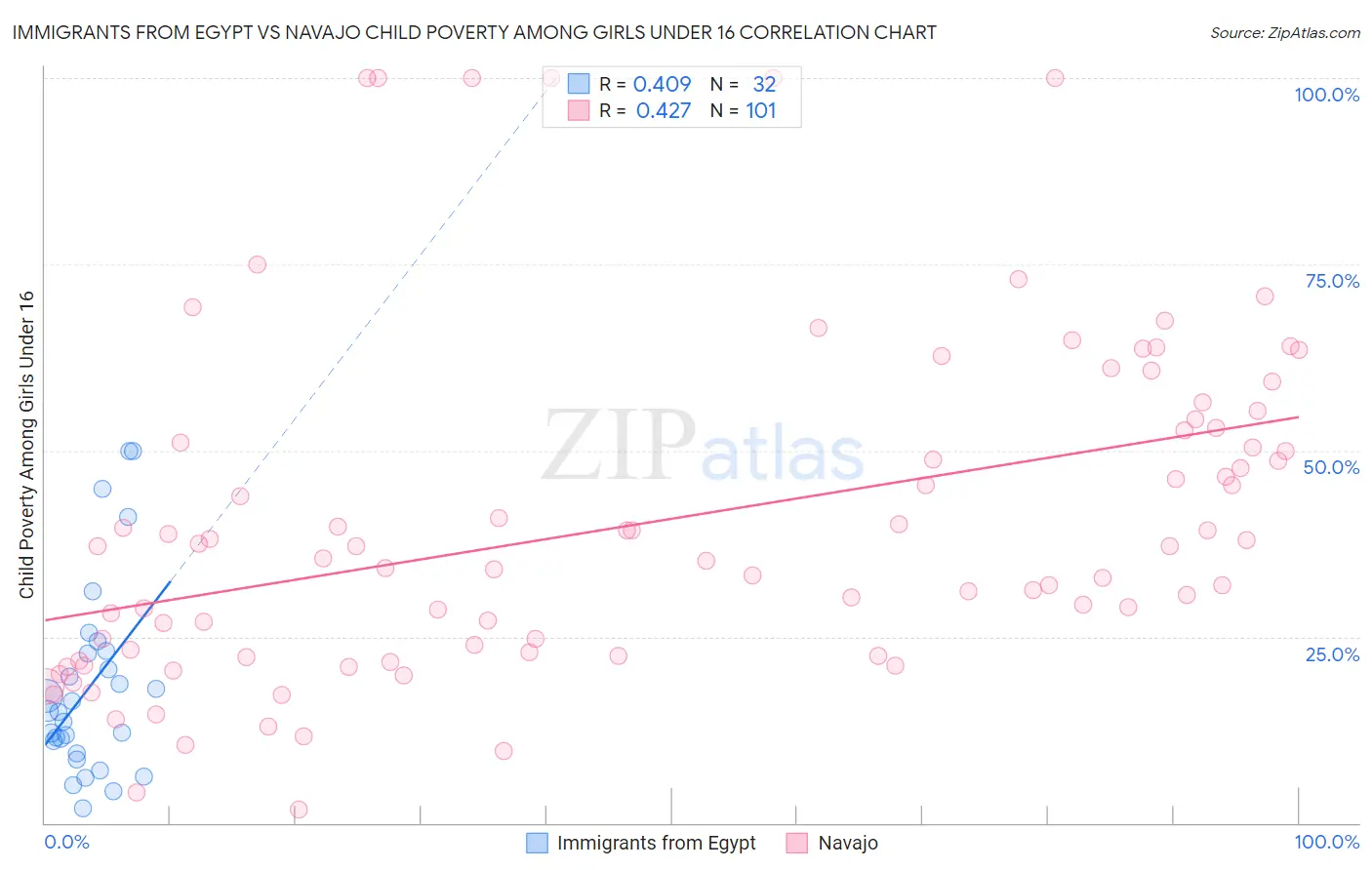 Immigrants from Egypt vs Navajo Child Poverty Among Girls Under 16