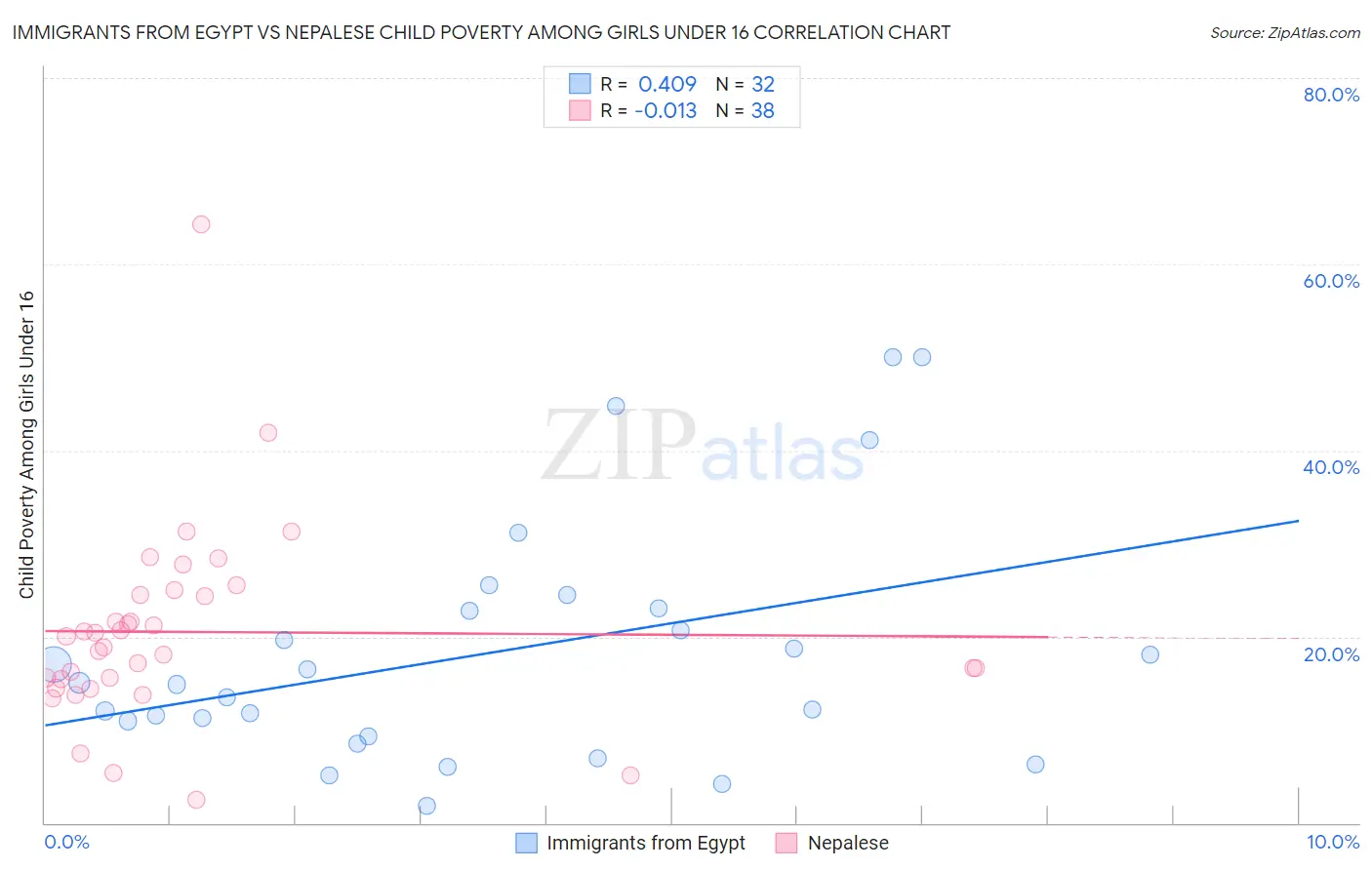 Immigrants from Egypt vs Nepalese Child Poverty Among Girls Under 16