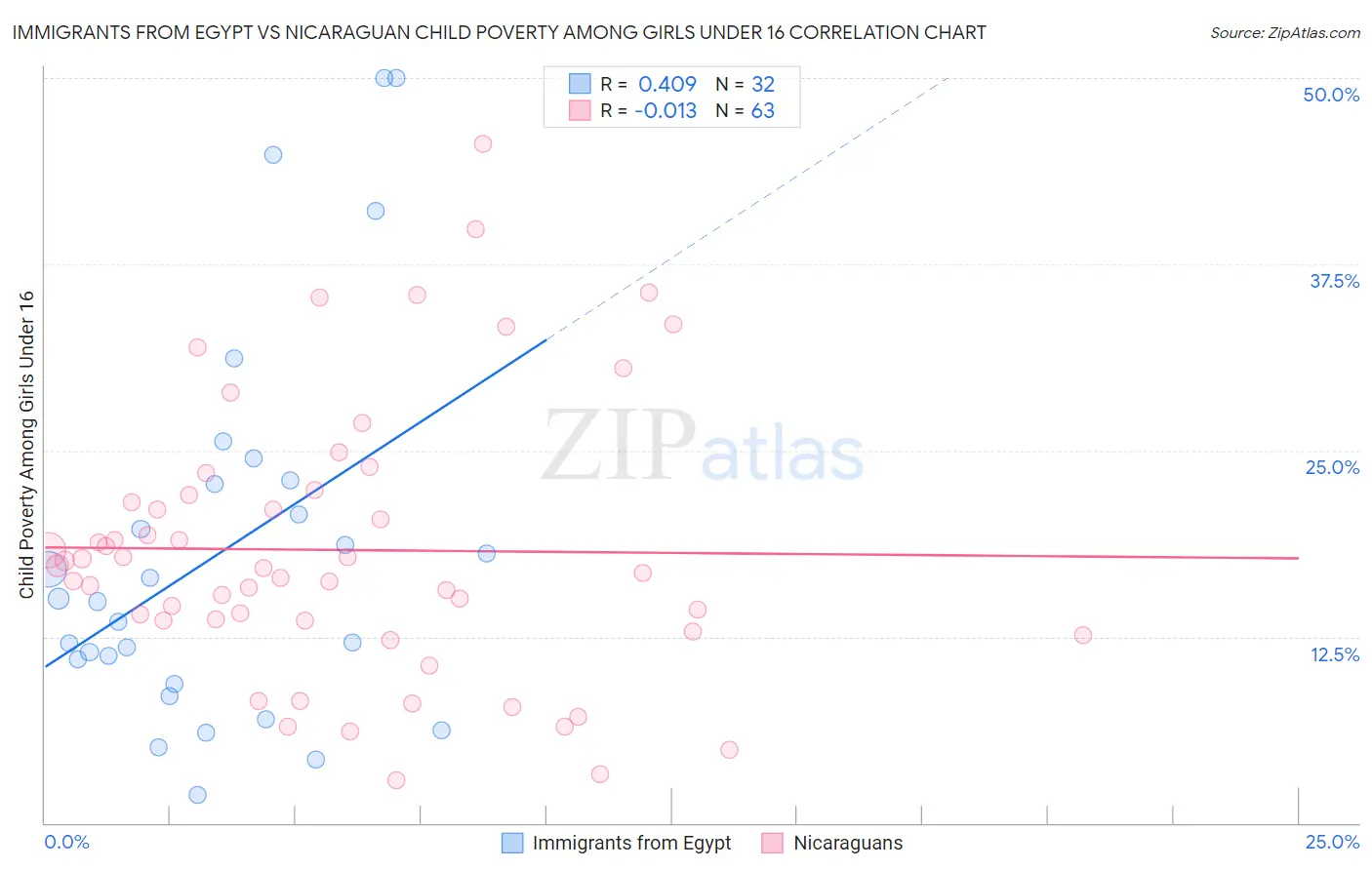 Immigrants from Egypt vs Nicaraguan Child Poverty Among Girls Under 16