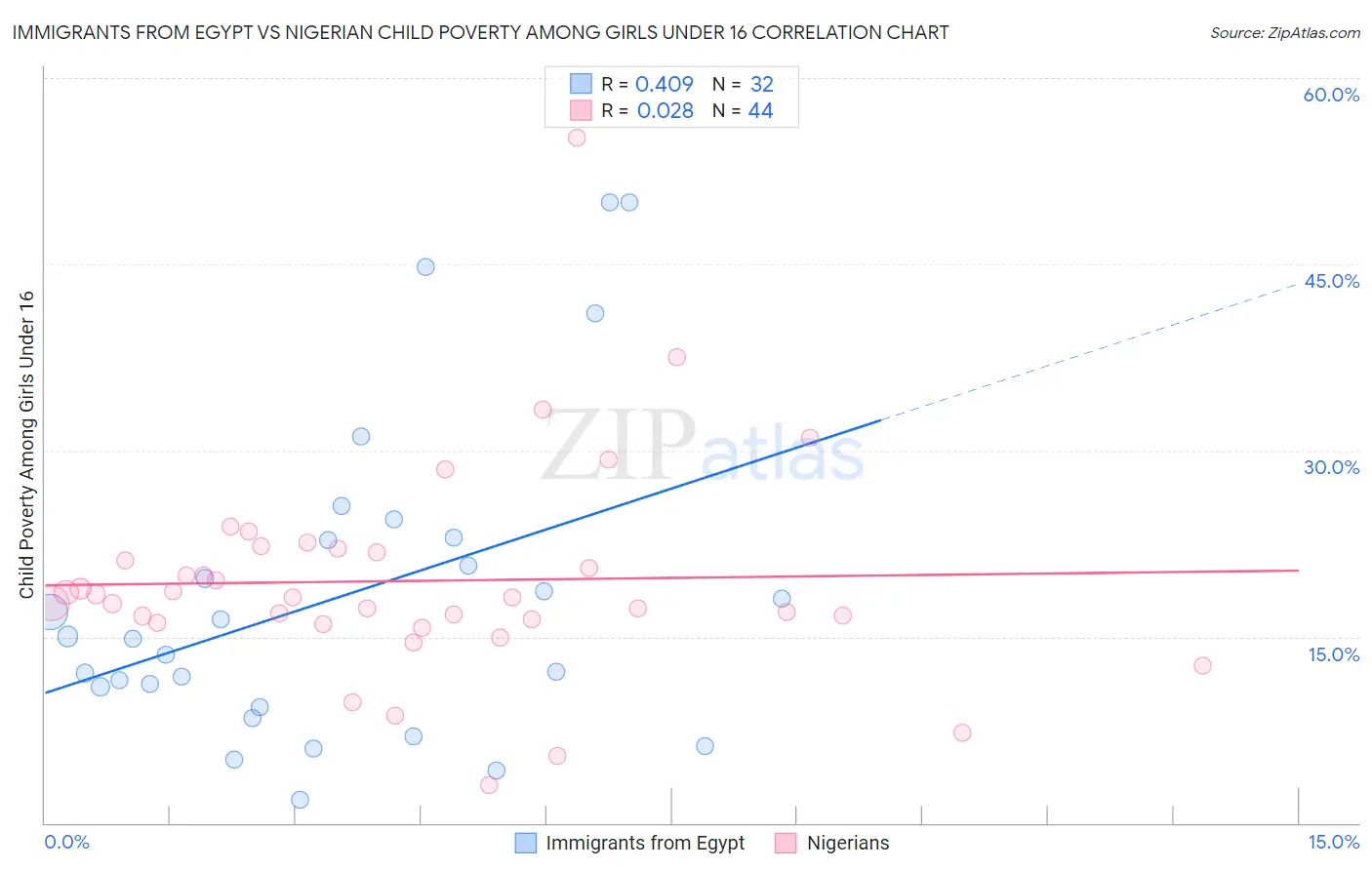 Immigrants from Egypt vs Nigerian Child Poverty Among Girls Under 16