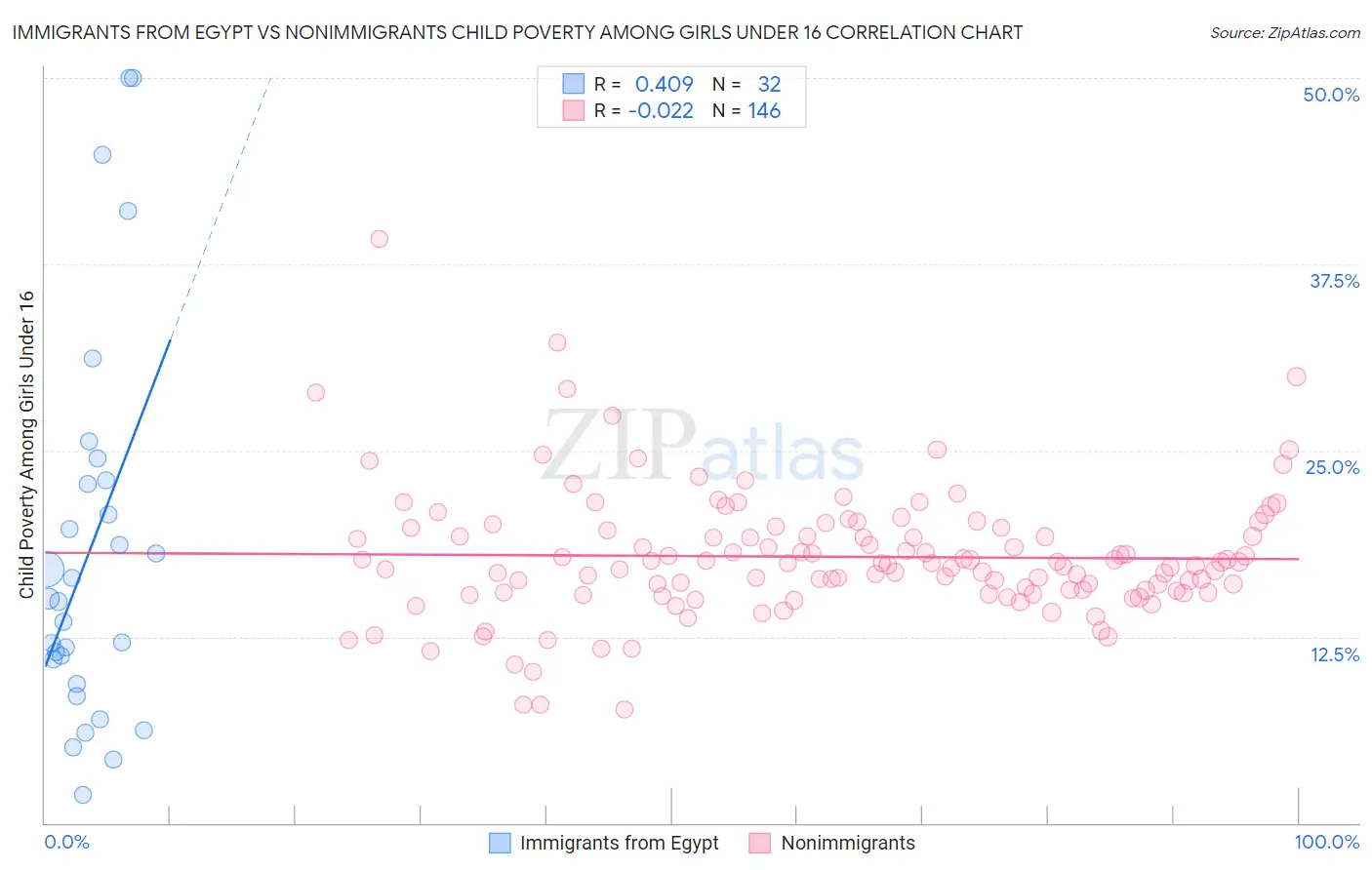 Immigrants from Egypt vs Nonimmigrants Child Poverty Among Girls Under 16