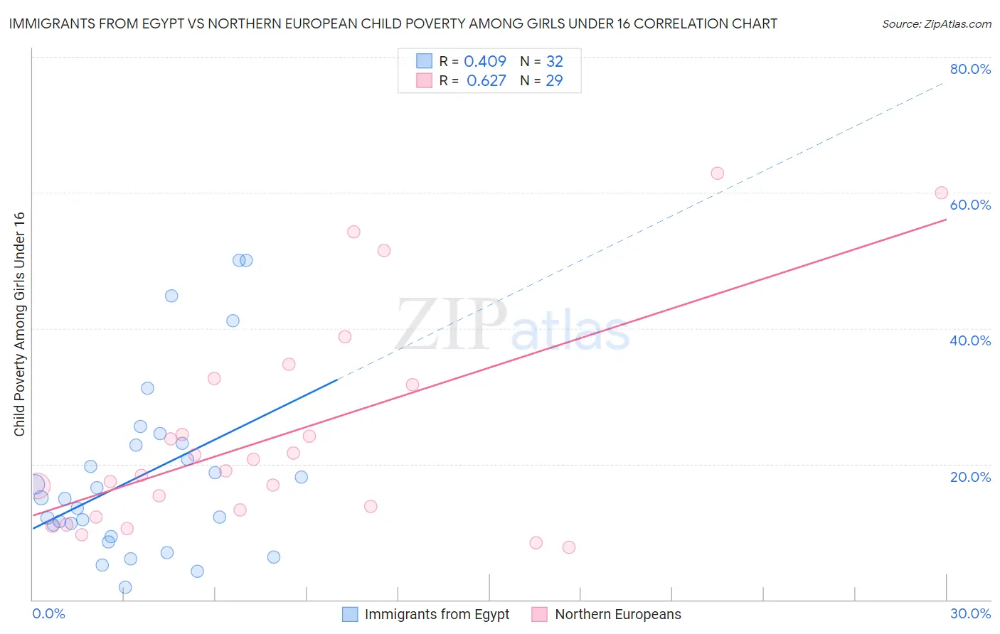 Immigrants from Egypt vs Northern European Child Poverty Among Girls Under 16