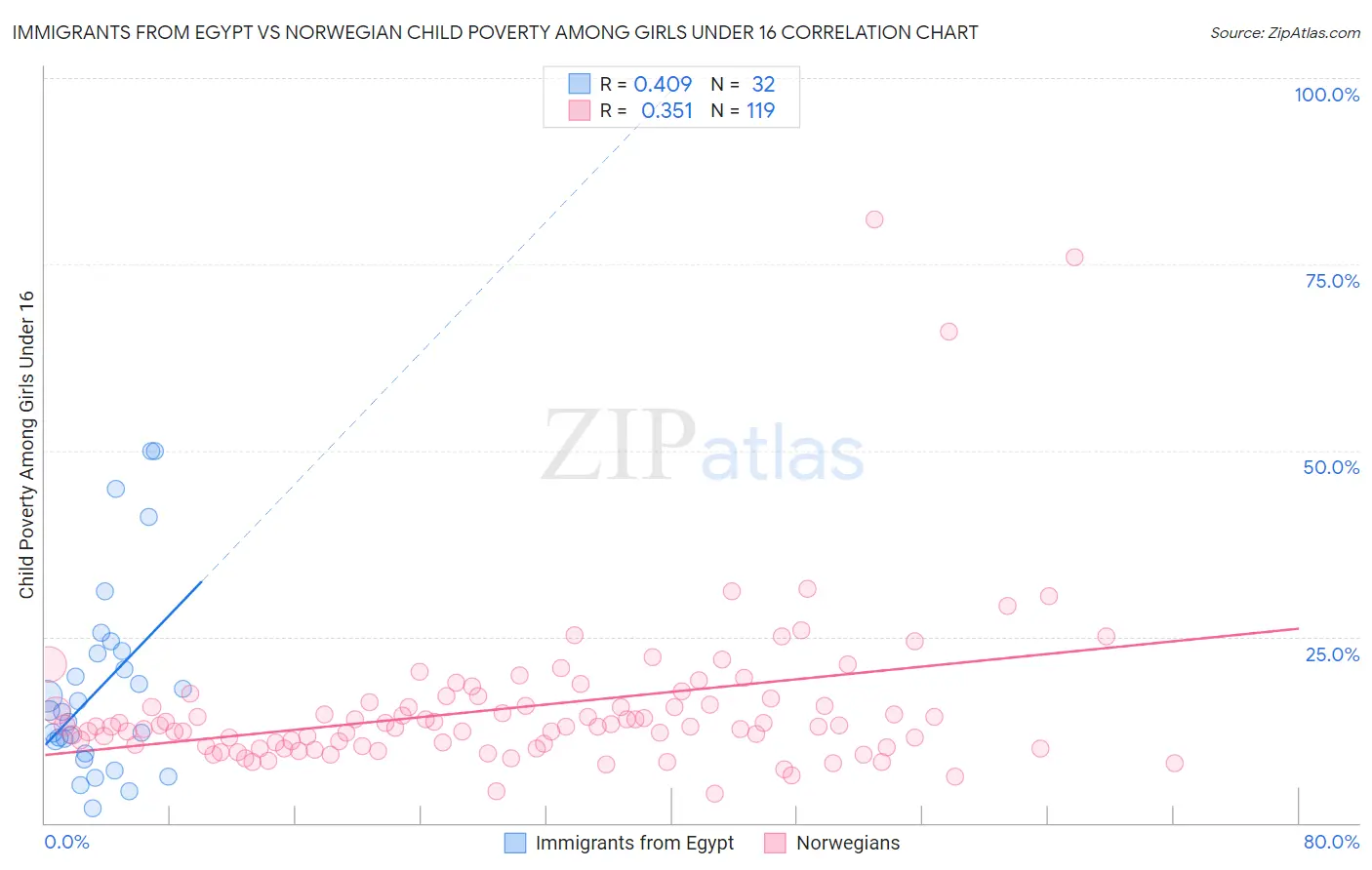 Immigrants from Egypt vs Norwegian Child Poverty Among Girls Under 16