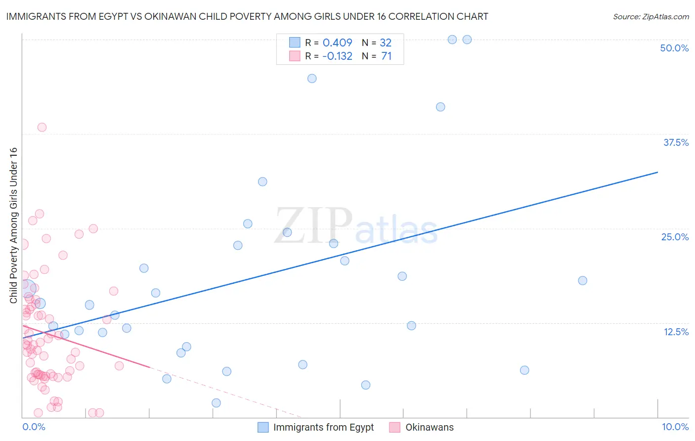 Immigrants from Egypt vs Okinawan Child Poverty Among Girls Under 16