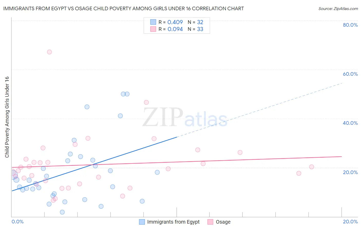 Immigrants from Egypt vs Osage Child Poverty Among Girls Under 16