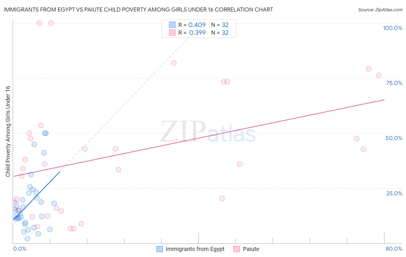 Immigrants from Egypt vs Paiute Child Poverty Among Girls Under 16