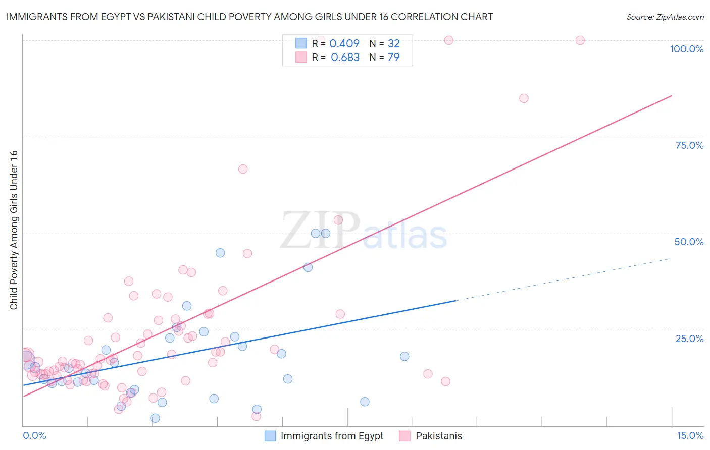 Immigrants from Egypt vs Pakistani Child Poverty Among Girls Under 16