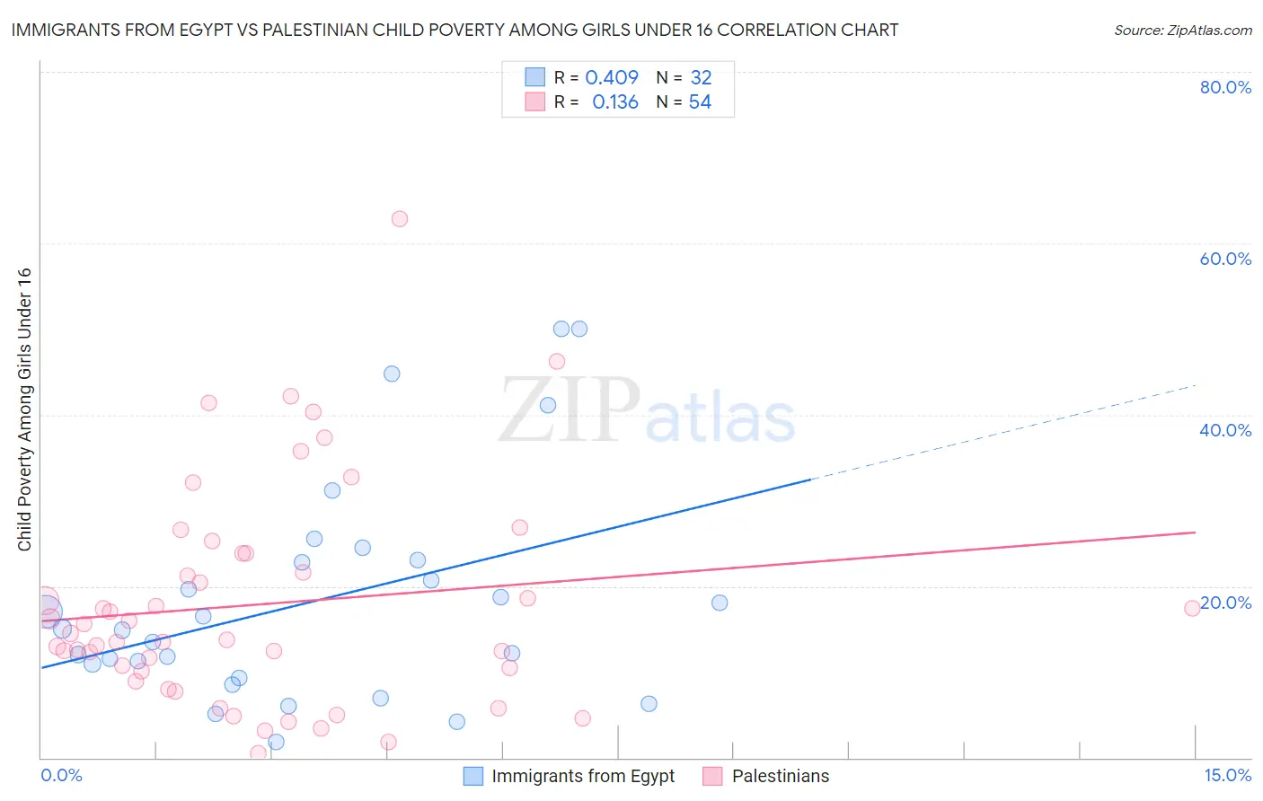 Immigrants from Egypt vs Palestinian Child Poverty Among Girls Under 16