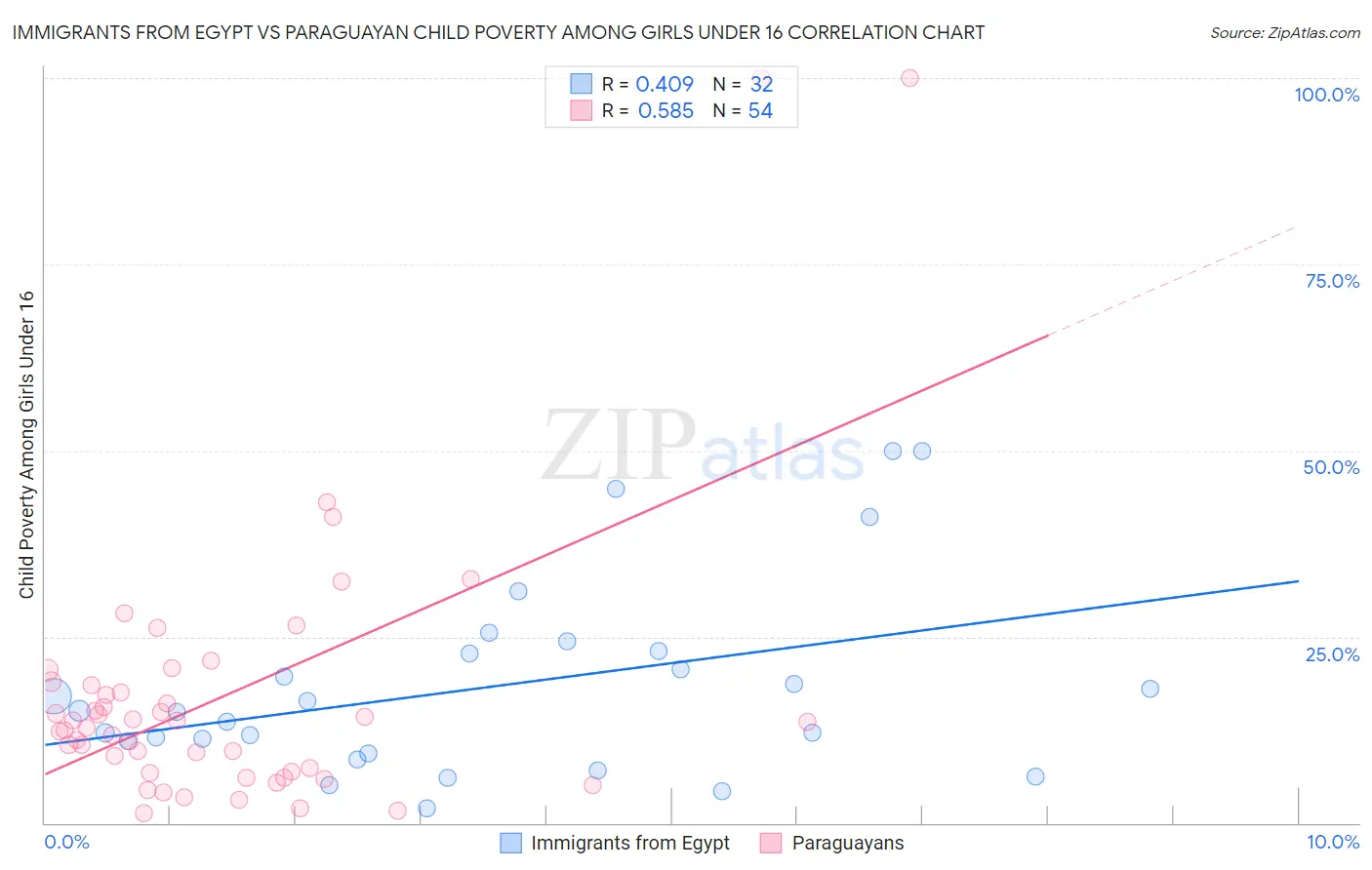 Immigrants from Egypt vs Paraguayan Child Poverty Among Girls Under 16