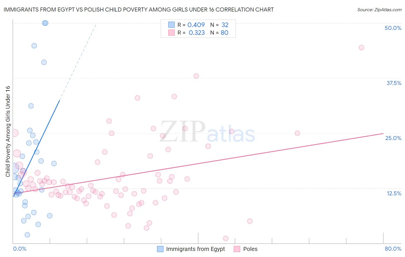 Immigrants from Egypt vs Polish Child Poverty Among Girls Under 16