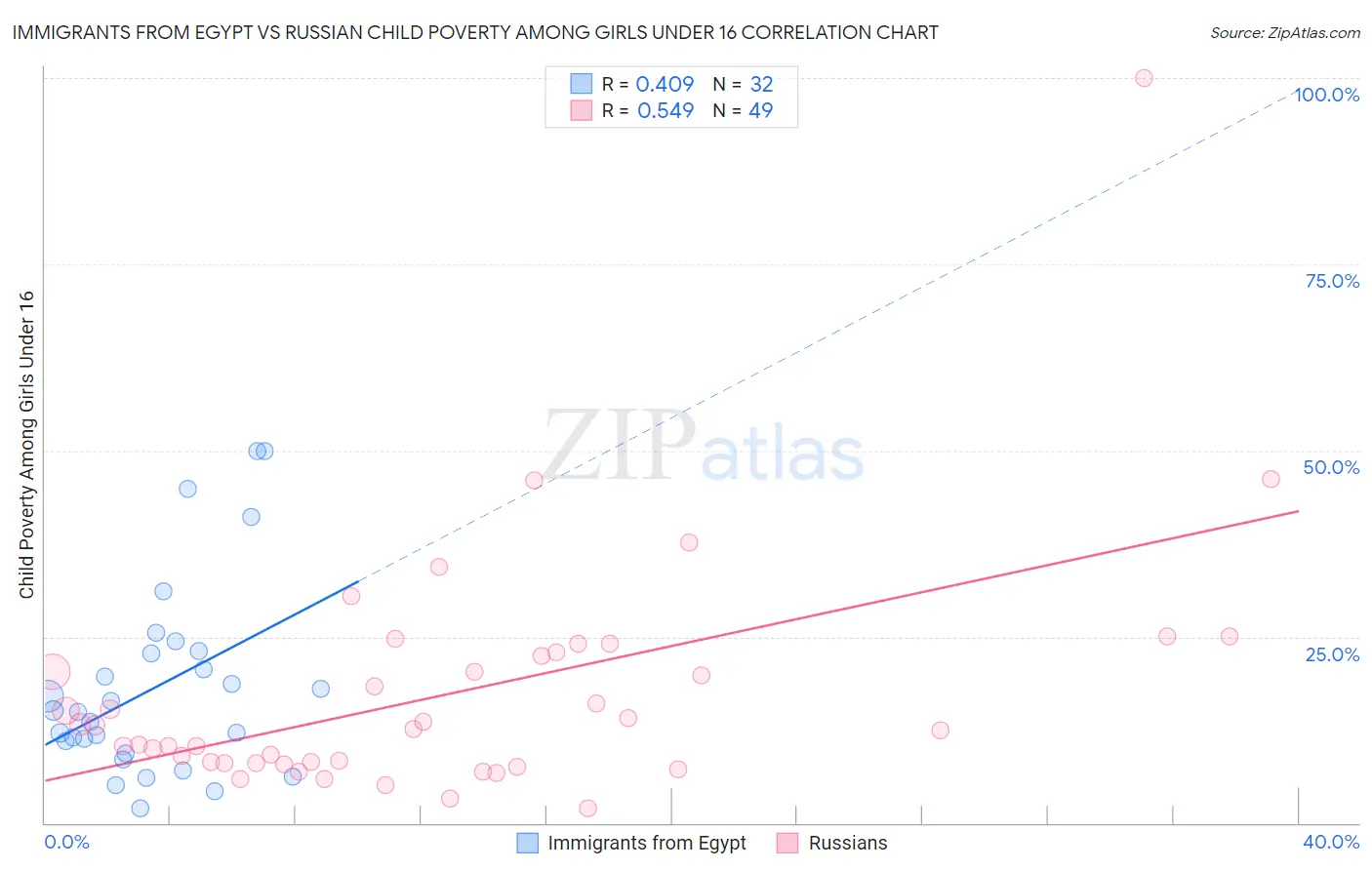Immigrants from Egypt vs Russian Child Poverty Among Girls Under 16