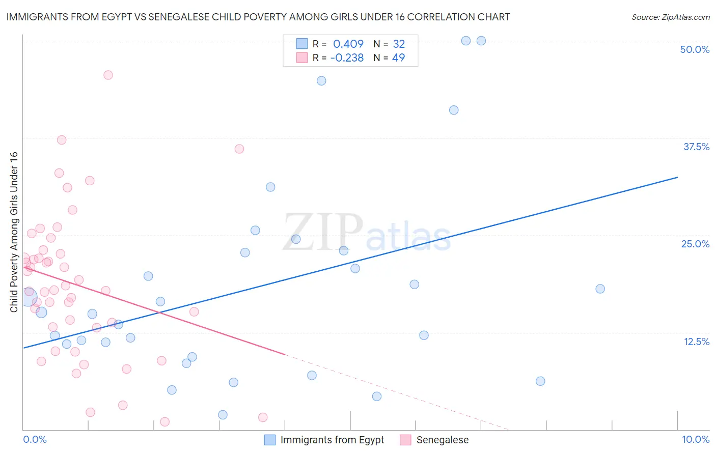 Immigrants from Egypt vs Senegalese Child Poverty Among Girls Under 16