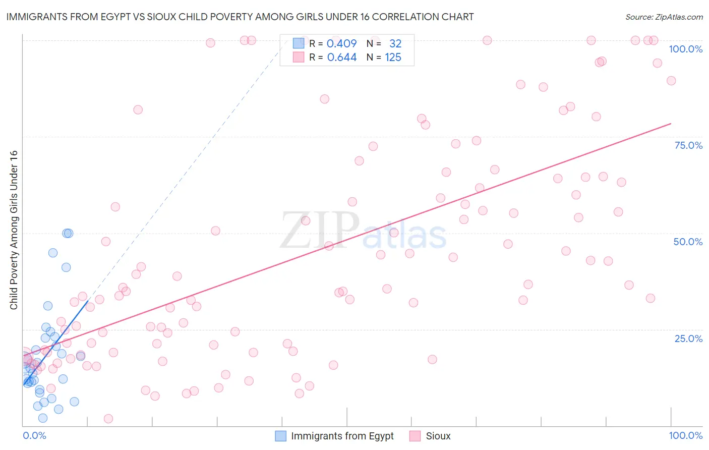 Immigrants from Egypt vs Sioux Child Poverty Among Girls Under 16