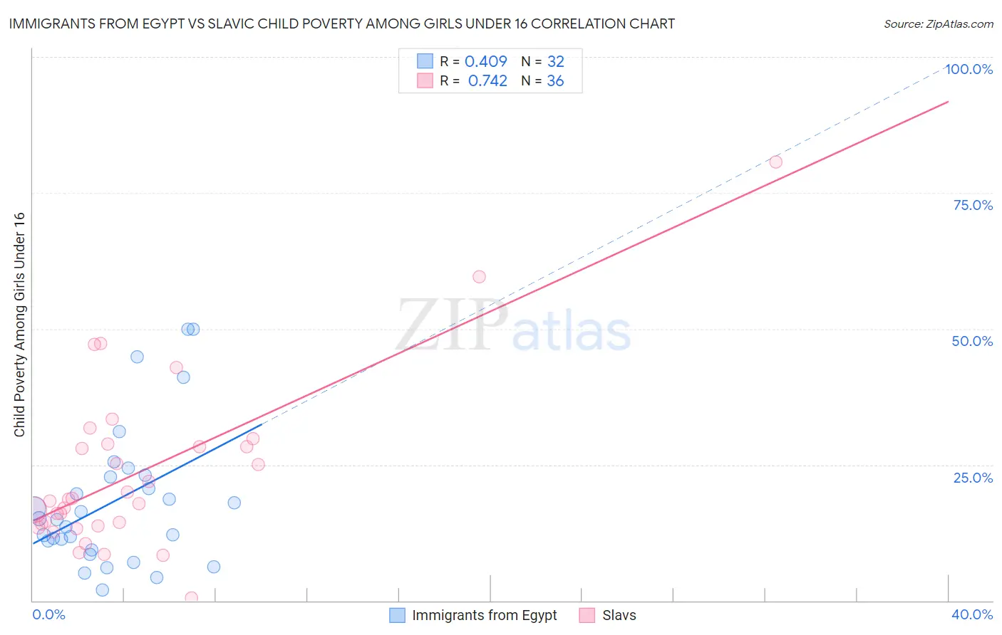 Immigrants from Egypt vs Slavic Child Poverty Among Girls Under 16