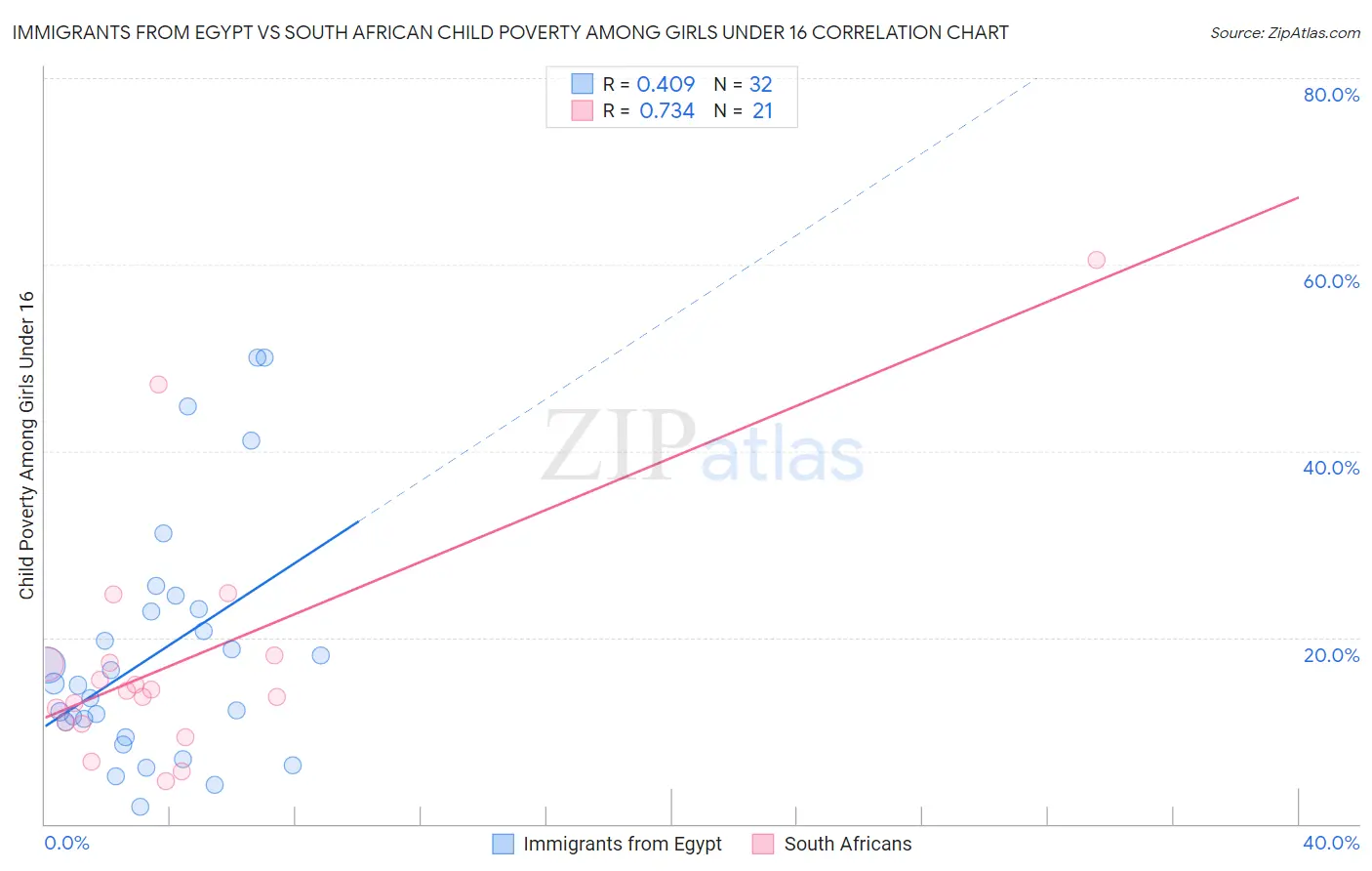 Immigrants from Egypt vs South African Child Poverty Among Girls Under 16