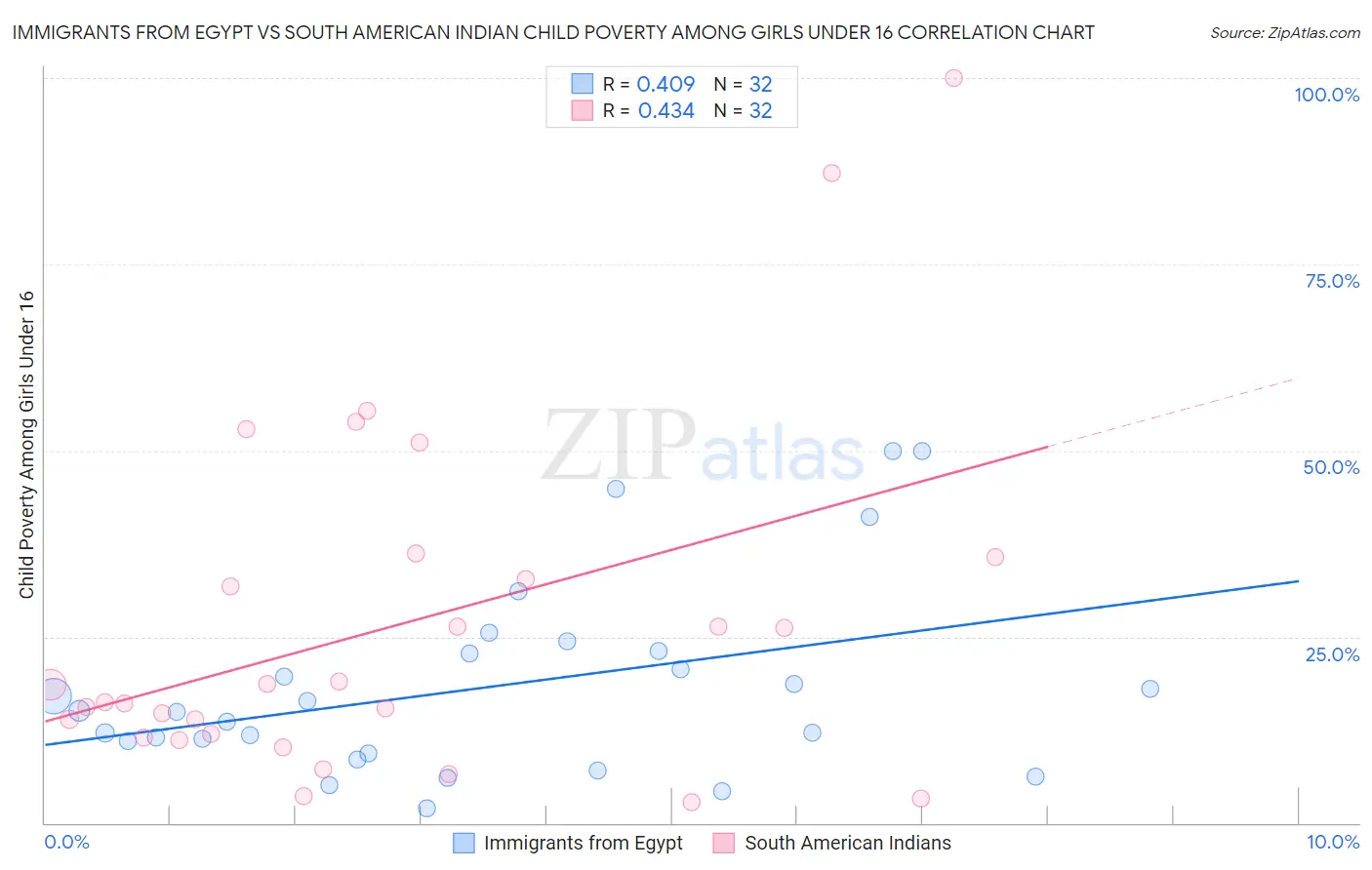 Immigrants from Egypt vs South American Indian Child Poverty Among Girls Under 16