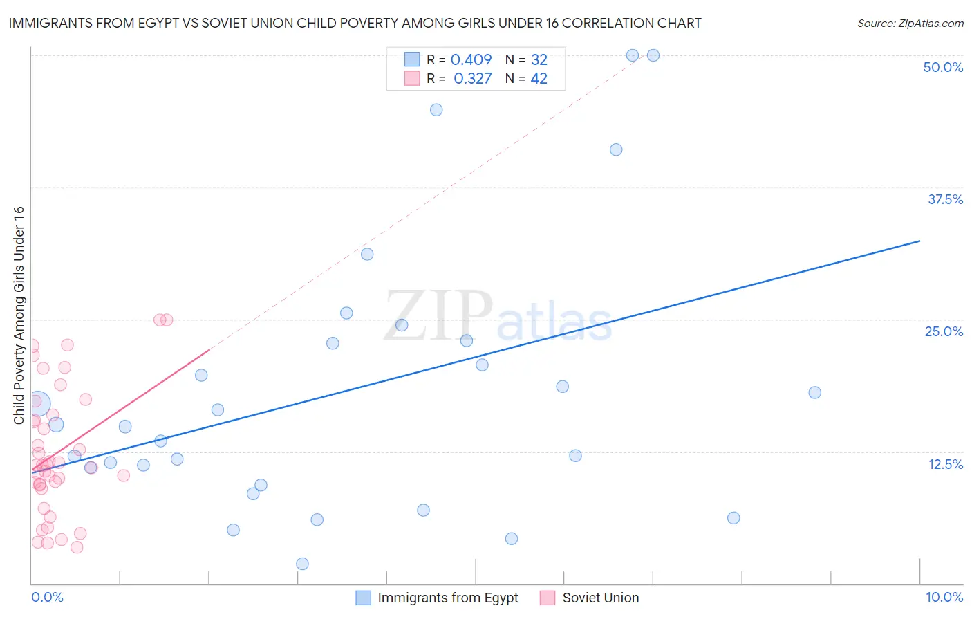 Immigrants from Egypt vs Soviet Union Child Poverty Among Girls Under 16