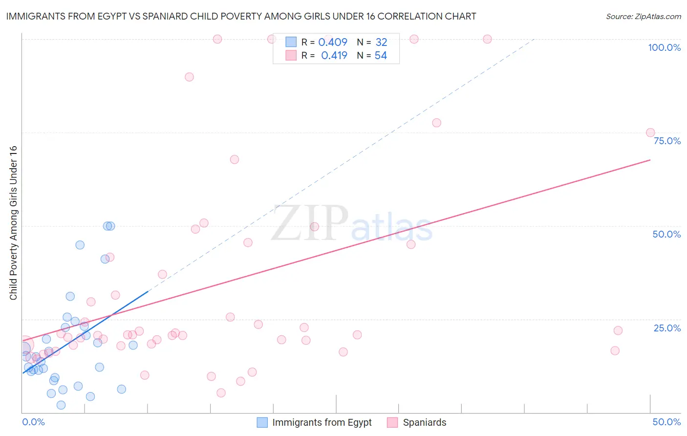 Immigrants from Egypt vs Spaniard Child Poverty Among Girls Under 16