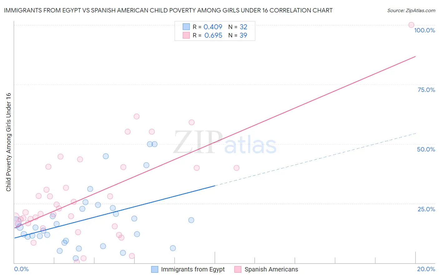 Immigrants from Egypt vs Spanish American Child Poverty Among Girls Under 16